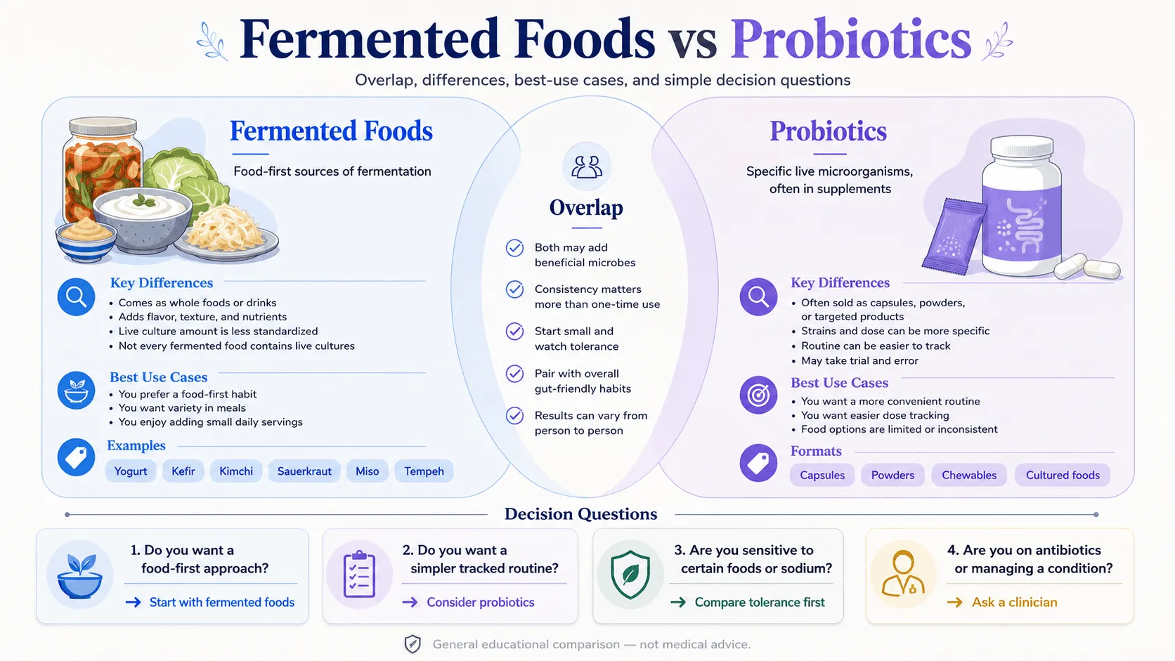 Editorial infographic explaining fermented foods vs probiotics