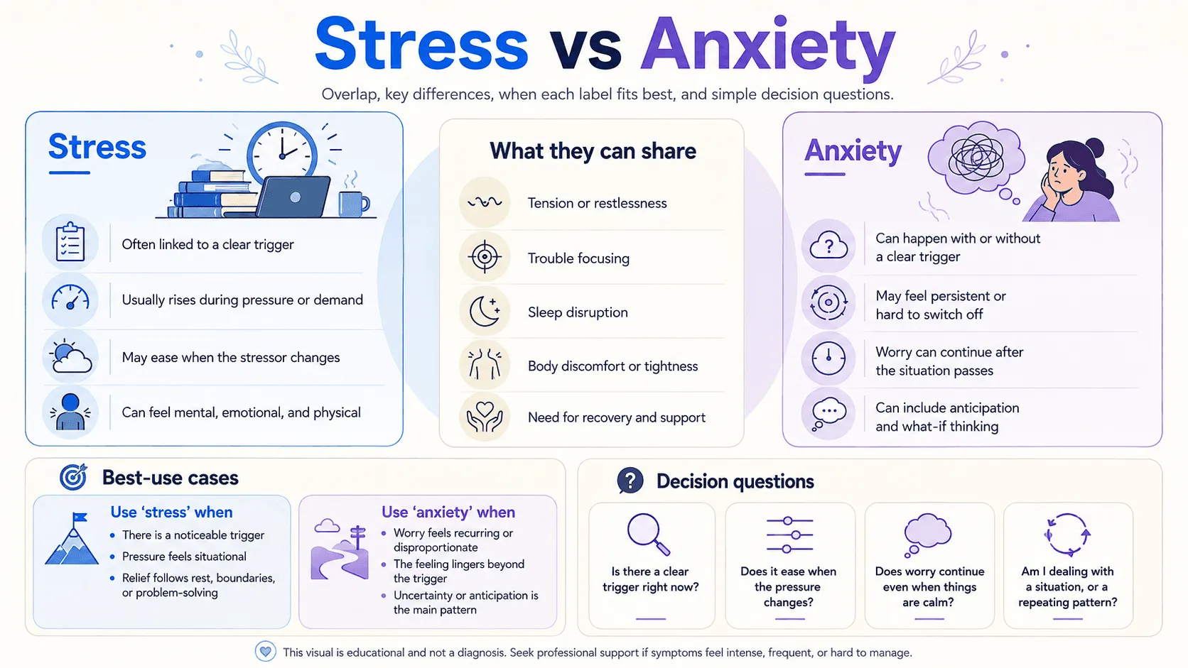 Editorial infographic explaining stress vs anxiety