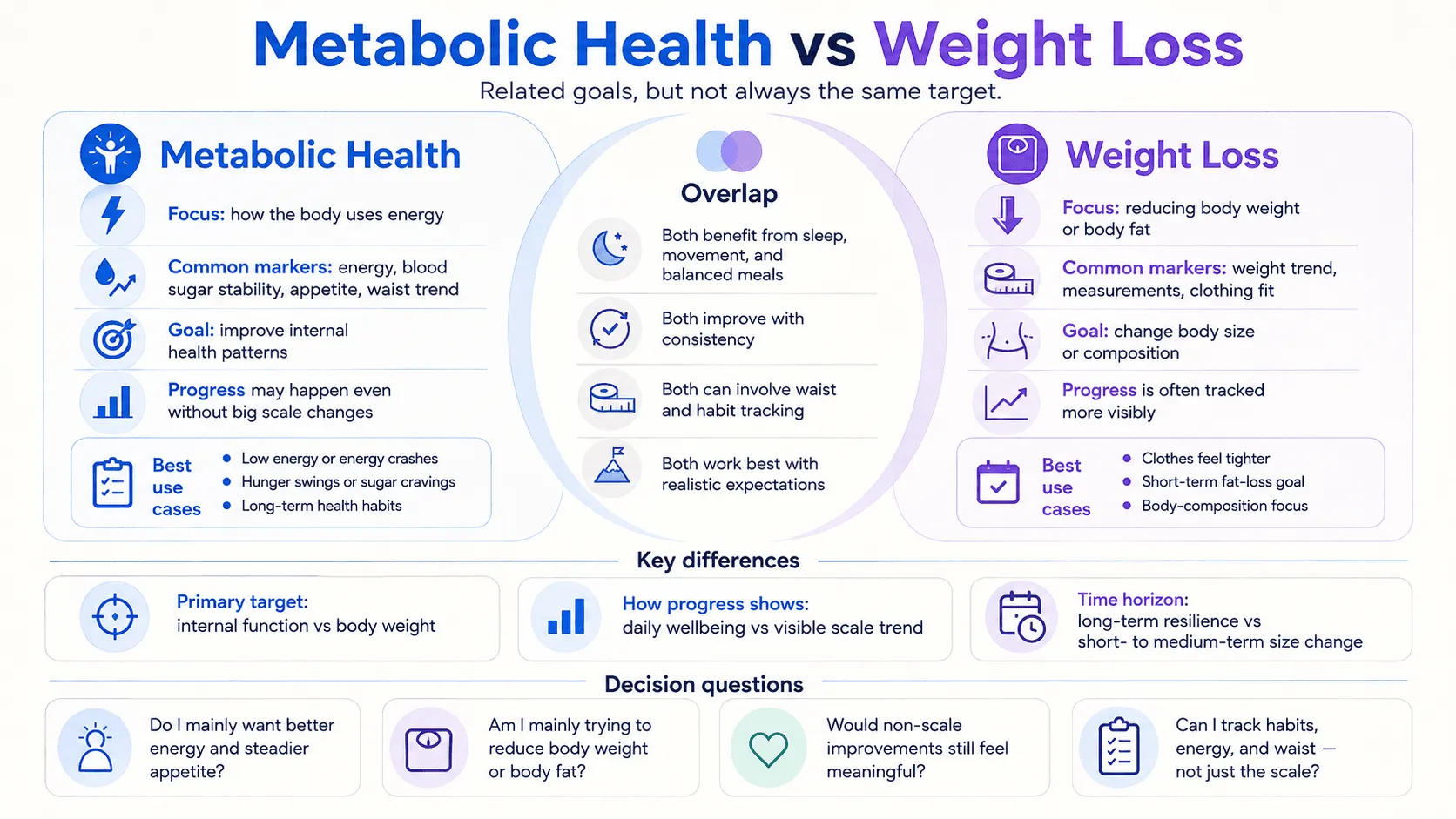 Editorial infographic explaining metabolic health vs weight loss
