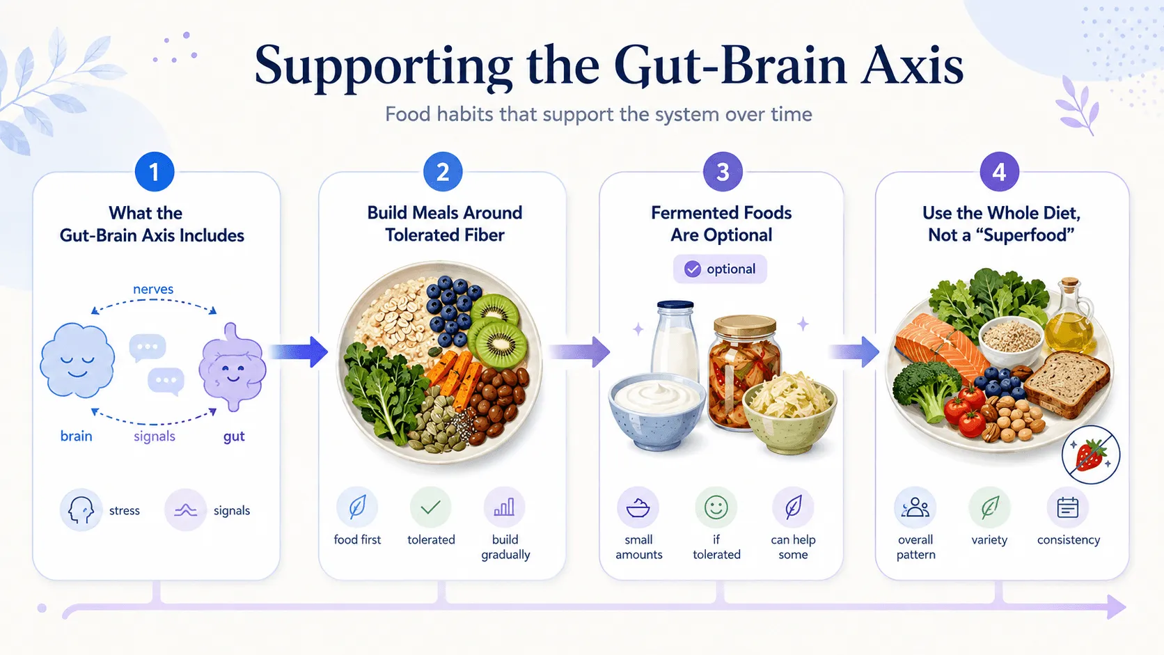 Editorial infographic explaining supporting the gut-brain axis